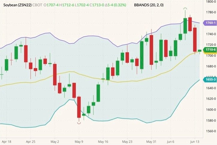 CBOT July 2022 soybeans (candlesticks) with Bollinger bands (20,2). (Barchart)
