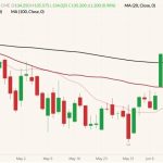 CME June 2022 live cattle (candlesticks) with 20-, 50- and 100-day moving averages (pink, dark red and black lines). (Barchart)