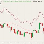 CME August 2022 live cattle (candlesticks) with 20-day moving average (pink line) and October 2022 live cattle (dark red line). (Barchart)