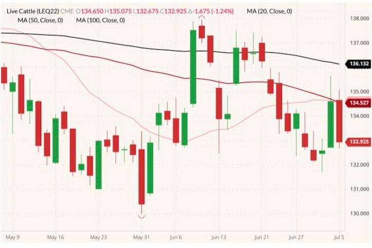 CME August 2022 live cattle (candlesticks) with 20-, 50- and 100-day moving averages (pink, dark red and black lines). (Barchart)

