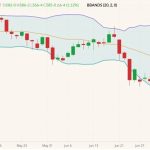 CBOT December 2022 corn (candlesticks) with Bollinger bands (20,2). (Barchart)
