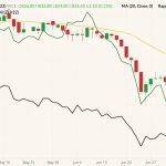ICE November 2022 canola (candlesticks, right column) with 20-day moving average (yellow line, right column), Euronext November 2022 rapeseed (black line, right column) and CBOT October 2022 soyoil (green line, left column). (Barchart)
