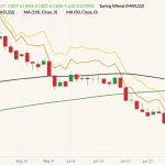 CBOT September 2022 wheat (candlesticks) with 50- and 100-day moving averages (black and dark green lines), MGEX September 2022 spring wheat (yellow line) and K.C. September 2022 hard red wheat (orange line). (Barchart)