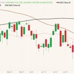 CME August 2022 lean hogs (candlesticks) with 20-, 50- and 100-day moving averages (pink, brown and black lines). (Barchart)