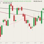 CME August 2022 live cattle (candlesticks) with 20-, 50- and 100-day moving averages (pink, dark red and black lines). (Barchart)
