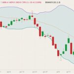 CBOT December 2022 corn (candlesticks) with Bollinger bands (20,2). (Barchart)