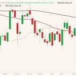 CME October 2022 live cattle (candlesticks) with 20-, 50- and 100-day moving averages (pink, dark red and black lines). (Barchart)