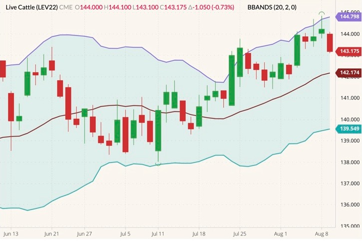 CME October 2022 live cattle (candlesticks) with Bollinger bands (20,2). (Barchart)
