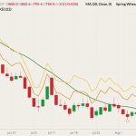 CBOT September 2022 wheat (candlesticks) with 20-day moving average (green line), MGEX September 2022 spring wheat (yellow line) and K.C. September 2022 hard red wheat (orange line). (Barchart)