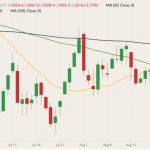 CBOT November 2022 soybeans (candlesticks) with 20-, 50- and 100-day moving averages (yellow, green and black lines). (Barchart)