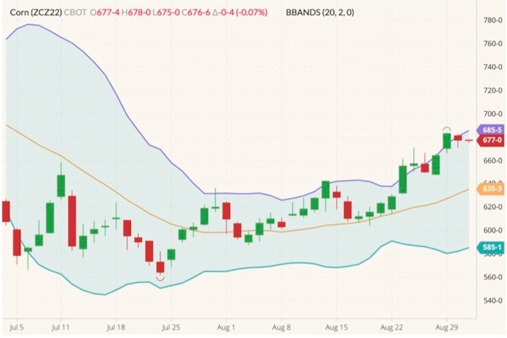 CBOT December 2022 corn (candlesticks) with Bollinger bands (20,2). (Barchart)
