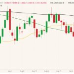 CBOT November 2022 soybeans (candlesticks) with 20-, 50- and 100-day moving averages (yellow, green and black lines). (Barchart)
