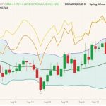 CBOT December 2022 soft red winter wheat (candlesticks) with Bollinger bands (20,2), MGEX December 2022 hard red spring wheat (yellow line) and K.C. December 2022 hard red winter wheat (orange line). (Barchart)