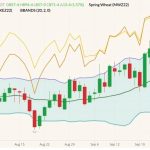 CBOT December 2022 soft red winter wheat (candlesticks) with Bollinger bands (20,2), MGEX December 2022 hard red spring wheat (yellow line) and K.C. December 2022 hard red winter wheat (orange line). (Barchart)