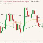 CBOT November 2022 soybeans (candlesticks) with 20-, 50- and 100-day moving averages (yellow, green and black lines). (Barchart)