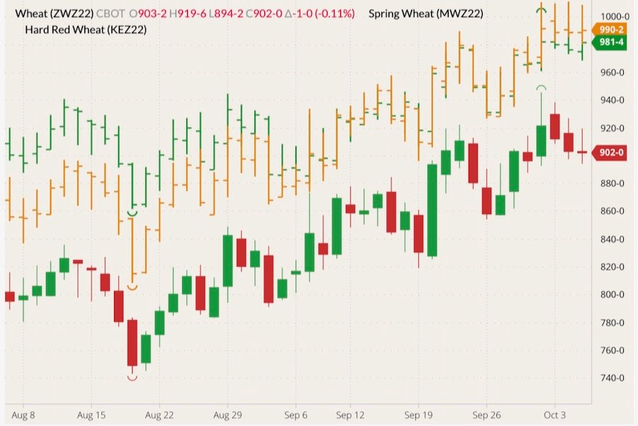 CBOT December 2022 soft red winter wheat (candlesticks) with MGEX December 2022 hard red spring wheat (green open/high/low/close) and K.C. December 2022 hard red winter wheat (orange O/H/L/C). (Barchart)
