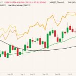 CBOT December 2022 soft red winter wheat (candlesticks) with 20-, and 50-day moving averages (green and black lines), MGEX December 2022 hard red spring wheat (yellow line) and K.C. December 2022 hard red winter wheat (orange line). (Barchart)