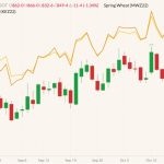 CBOT December 2022 soft red winter wheat (candlesticks) with MGEX December 2022 hard red spring wheat (yellow line) and K.C. December 2022 hard red winter wheat (orange line). (Barchart)