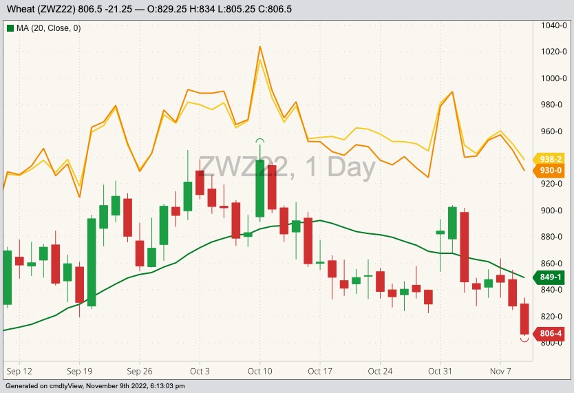 CBOT December 2022 soft red winter wheat (candlesticks) with 20-day moving average (green line), MGEX December 2022 hard red spring wheat (yellow line) and K.C. December 2022 hard red winter wheat (orange line). (Barchart)
