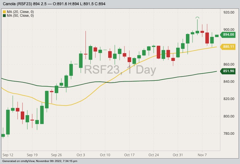ICE January 2023 canola (candlesticks) with 20- and 50-day moving averages. (Barchart)
