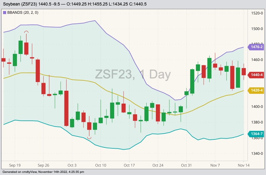 CBOT January 2023 soybeans with Bollinger bands (20,2). (Barchart)
