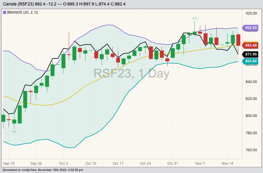 ICE January 2023 canola (candlesticks) with Bollinger bands (20,2) and ICE March 2023 canola (black line). (Barchart)
