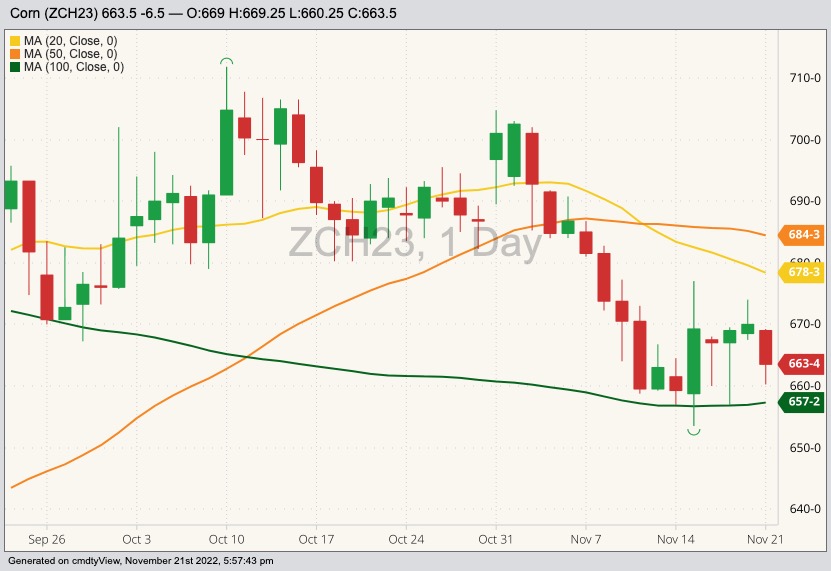 CBOT March 2023 corn with 20-, 50- and 100-day moving averages. (Barchart)
