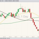 ICE January 2023 canola with 20-, 50- and 100-day moving averages. (Barchart)