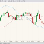 CME February 2023 lean hogs with 20-day moving average (pink line) and CME cash lean hog index (blue line). (Barchart)