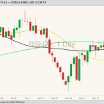 ICE March 2023 canola with 20-, 50- and 100-day moving averages. (Barchart)