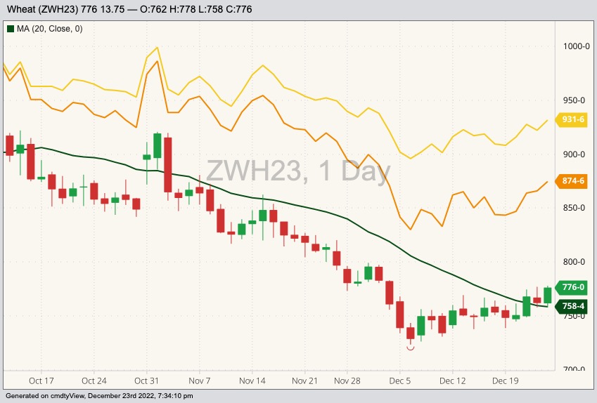 CBOT March 2023 soft red winter wheat (candlesticks) with 20-day moving average, MGEX March 2023 hard red spring wheat (yellow line) and K.C. March 2023 hard red winter wheat (orange line). (Barchart)
