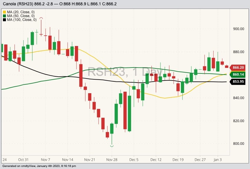 ICE March 2023 canola with 20-, 50- and 100-day moving averages. (Barchart)
