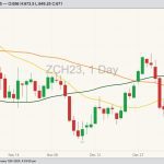 CBOT March 2023 corn with 20-, 50- and 100-day moving averages. (Barchart)