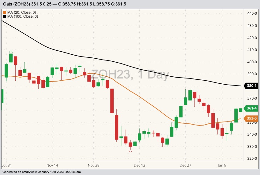 CBOT March 2023 oats with 20- and 100-day moving averages. (Barchart)
