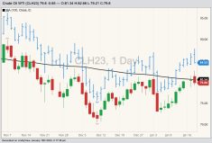 NYMEX March 2023 West Texas Intermediate crude oil (candlesticks) with 100-day moving average (black line) and ICE March 2023 Brent crude oil (blue open/high/low/close). (Barchart) 
