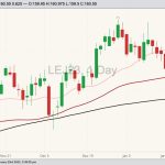 CME April 2023 live cattle with 20-, 50- and 100-day moving averages. (Barchart)
