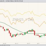 CBOT March 2023 soft red winter wheat with 20-day moving average (green line), MGEX March 2023 hard red spring wheat (yellow line) and K.C. March 2023 hard red winter wheat (orange line). (Barchart)