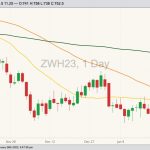 CBOT March 2023 soft red winter wheat with 20-, 50- and 100-day moving averages. (Barchart)