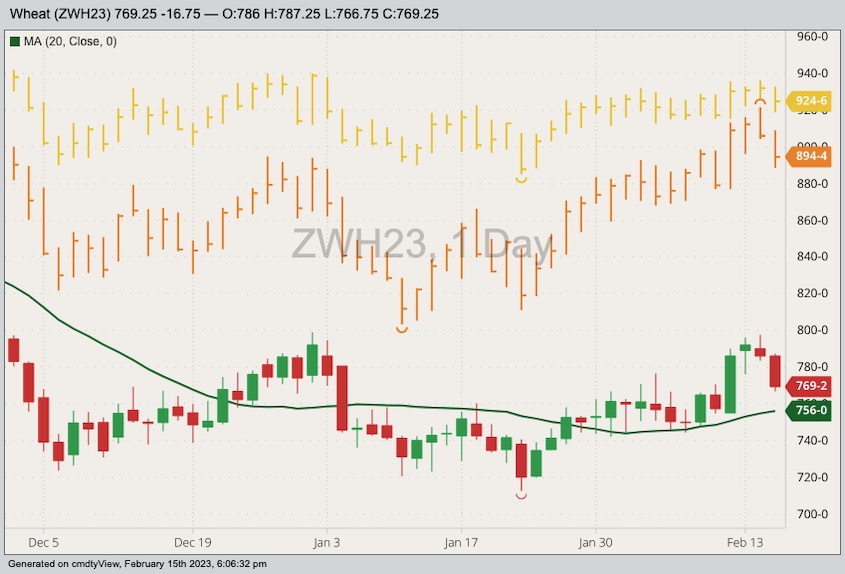 CBOT March 2023 soft red winter wheat with 20-day moving average, MGEX March 2023 hard red spring wheat (yellow high/low/close) and K.C. March 2023 hard red winter wheat (orange H/L/C). (Barchart)
