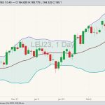 CME April 2023 live cattle with Bollinger bands (20,2). (Barchart)