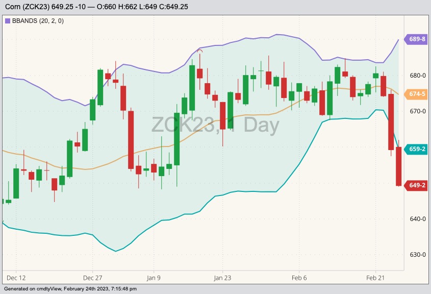 CBOT May 2023 corn with Bollinger bands (20,2). (Barchart)
