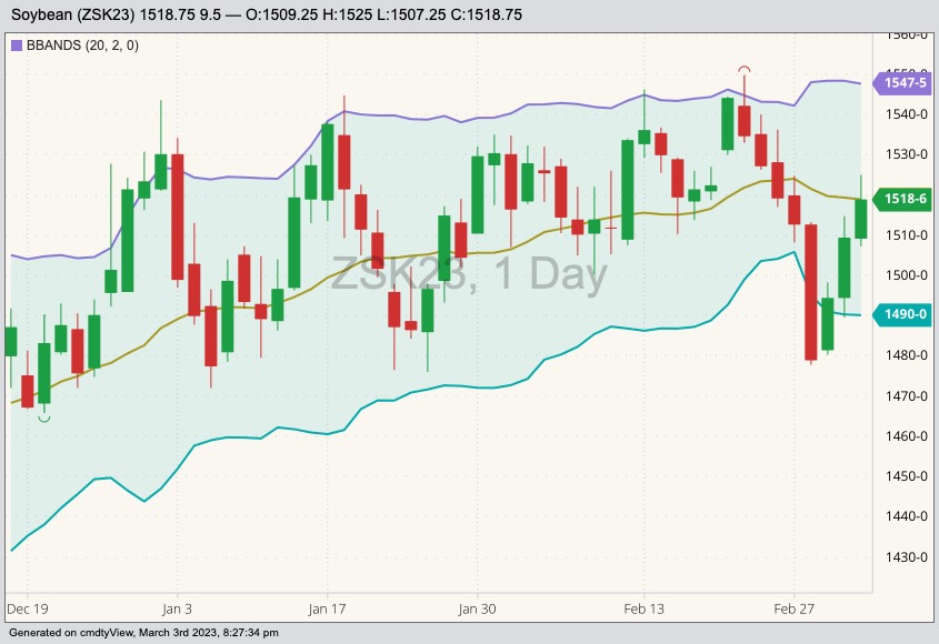 CBOT May 2023 soybeans with Bollinger bands (20,2). (Barchart)
