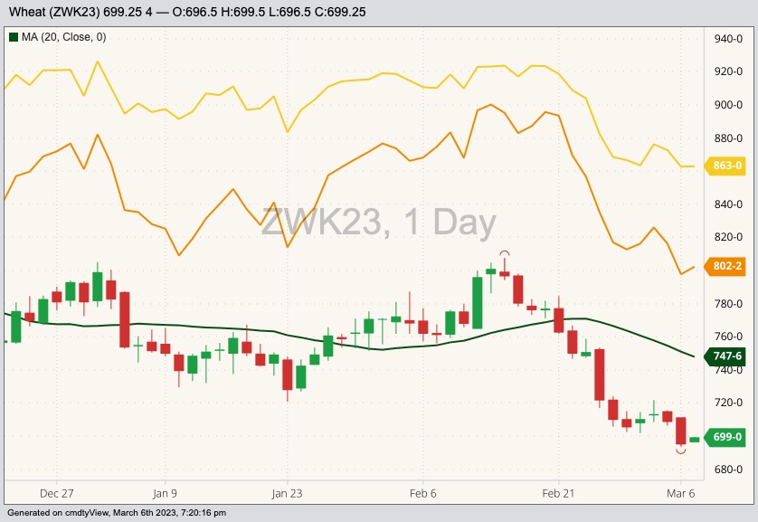 CBOT May 2023 soft red spring wheat with 20-day moving average, MGEX May 2023 hard red spring wheat (yellow line) and K.C. May 2023 hard red winter wheat (orange line). (Barchart)
