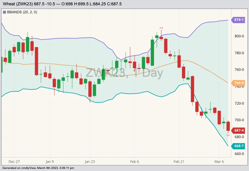 CBOT May 2023 soft red winter wheat with Bollinger bands (20,2). (Barchart)
