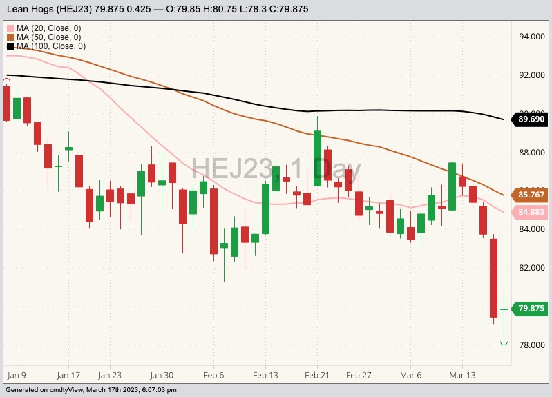 CME April 2023 lean hogs with 20-, 50- and 100-day moving averages. (Barchart)
