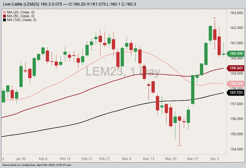 CME June 2023 live cattle with 20-, 50- and 100-day moving averages. (Barchart)
