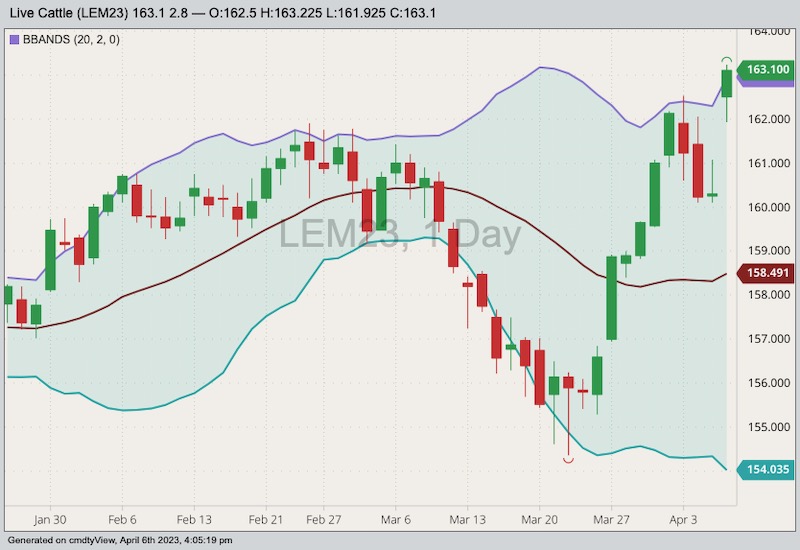CME June 2023 live cattle with Bollinger bands (20,2). (Barchart)
