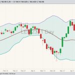 CME June 2023 live cattle with Bollinger bands (20,2). (Barchart)