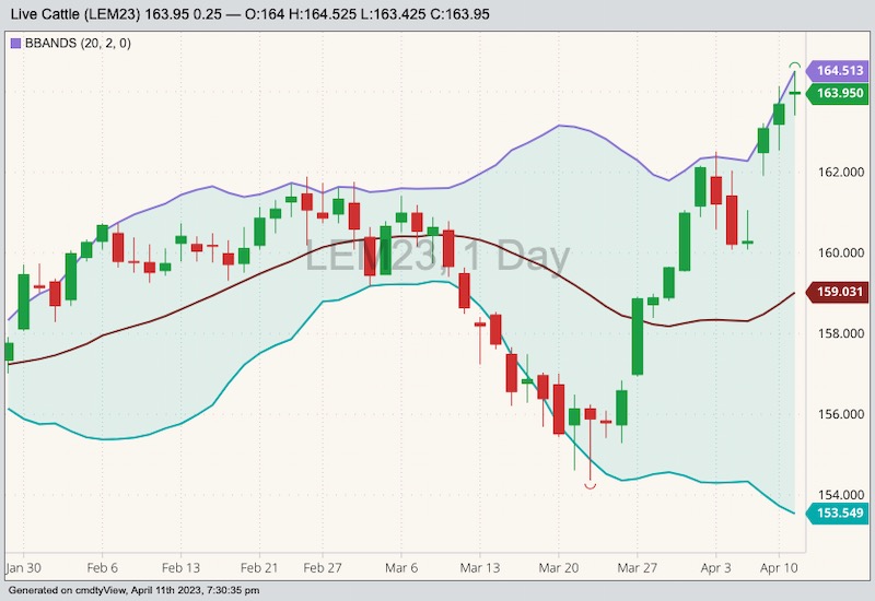 CME June 2023 live cattle with Bollinger bands (20,2). (Barchart)
