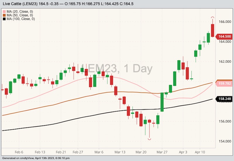 CME June 2023 live cattle with 20-, 50- and 100-day moving averages. (Barchart)
